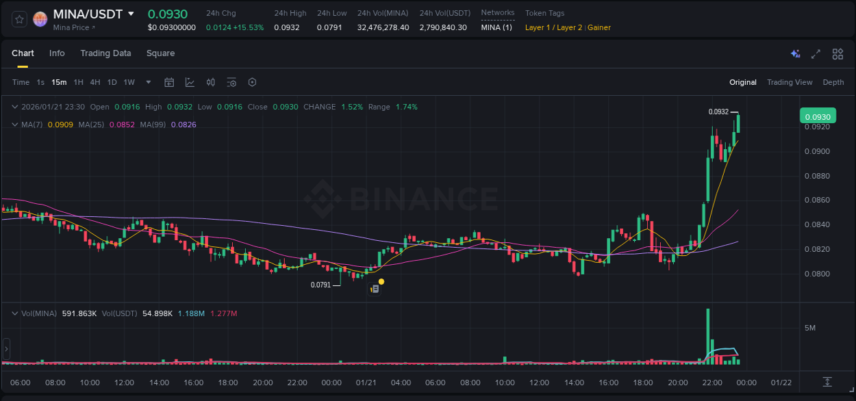 Binance trading report for MINA pump, 21 January 2026, 23:34
