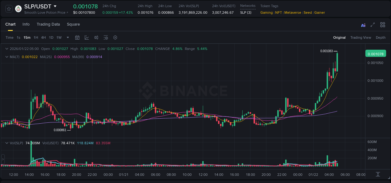 SLP price surge report from Binance, timestamp: 22 January 2026, 05:11