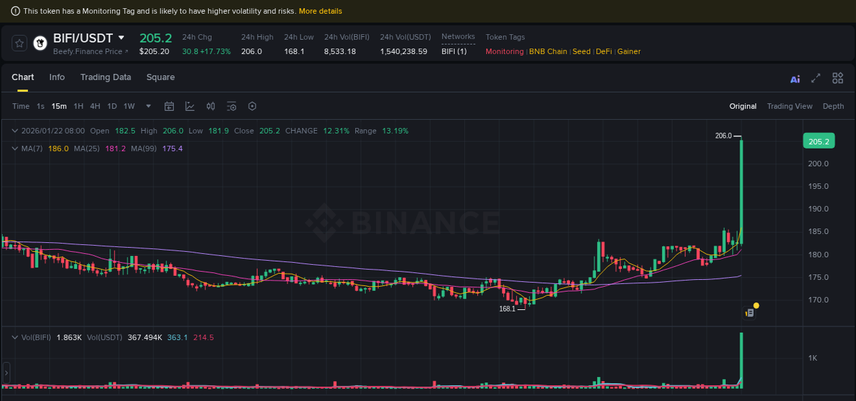 Binance trading report for BIFI pump, 22 January 2026, 08:09