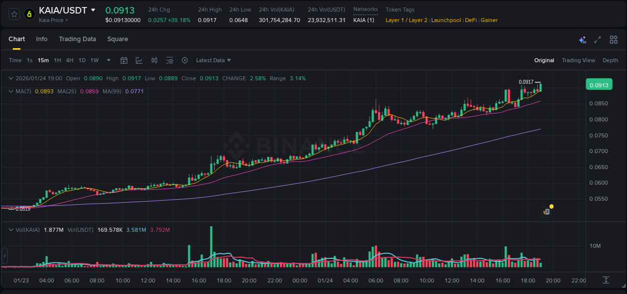 Trading data for KAIA pump on Binance, 24 January 2026, 19:05