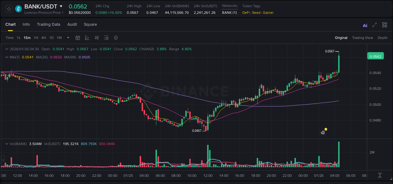 Binance pump report for BANK on 26 January 2026, 04:43