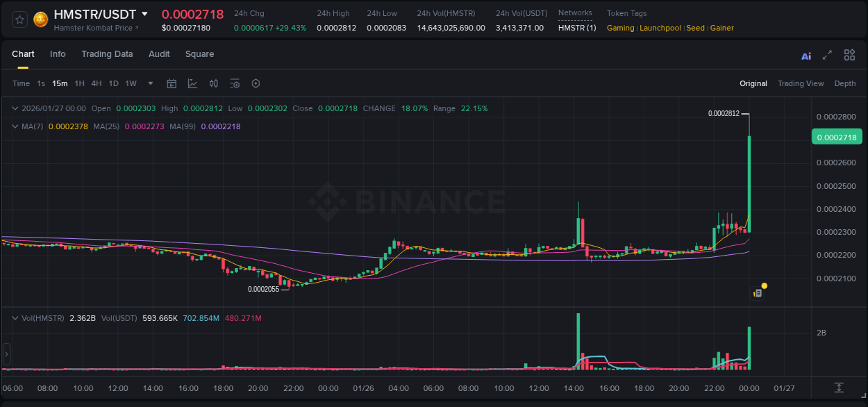 HMSTR trading report showing pump trends on Binance, 27 January 2026, 00:10
