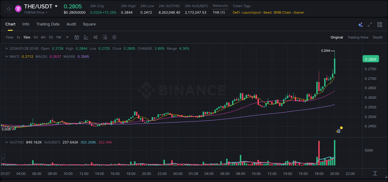 Real-time report of THE pump on Binance, 28 January 2026, 20:03