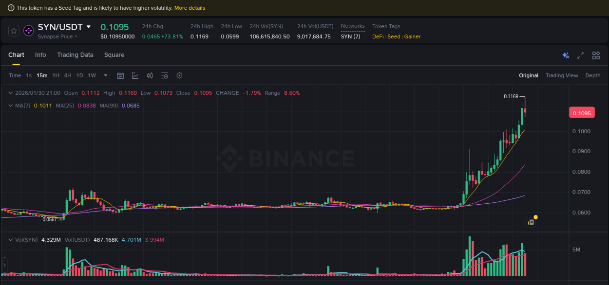 Real-time report of SYN pump on Binance, 30 January 2026, 20:54