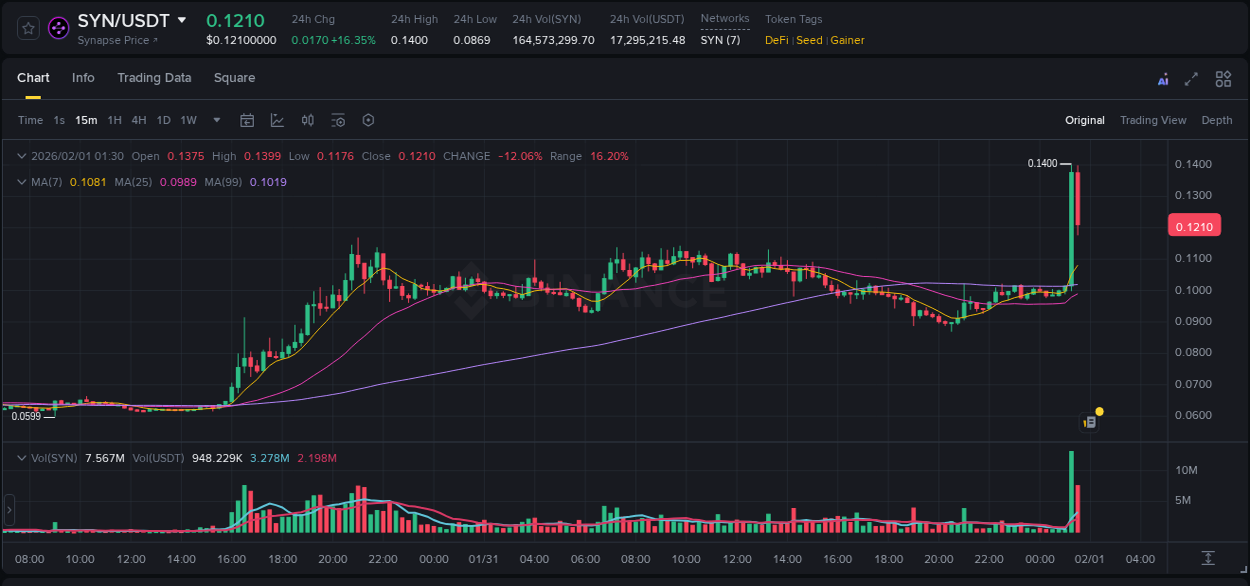 SYN price surge report from Binance, timestamp: 01 February 2026, 01:30
