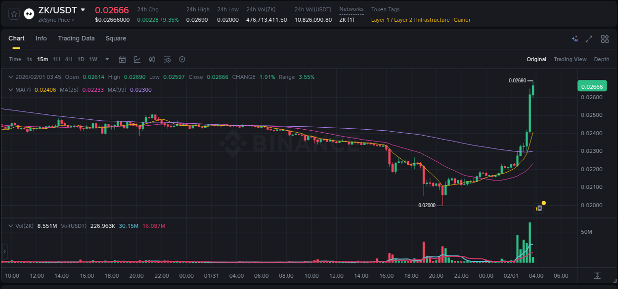 Crypto pump report: ZK on Binance, 01 February 2026, 03:44