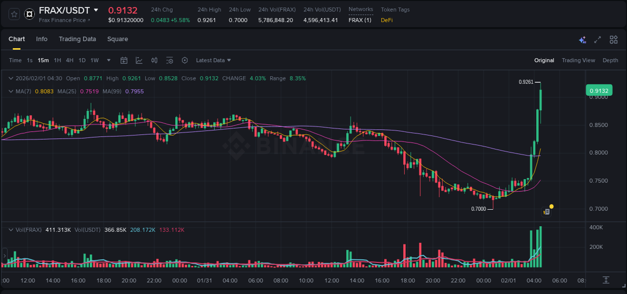 Trading insight: FRAX pump report from Binance, 01 February 2026, 04:29