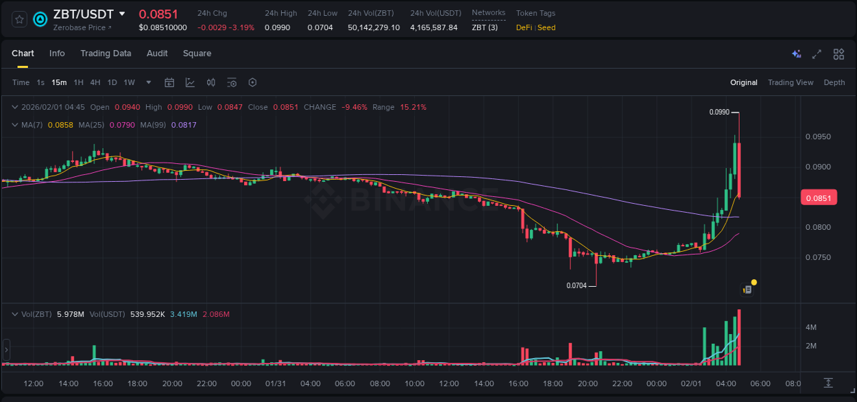 Crypto market update: ZBT pump on Binance, 01 February 2026, 04:40