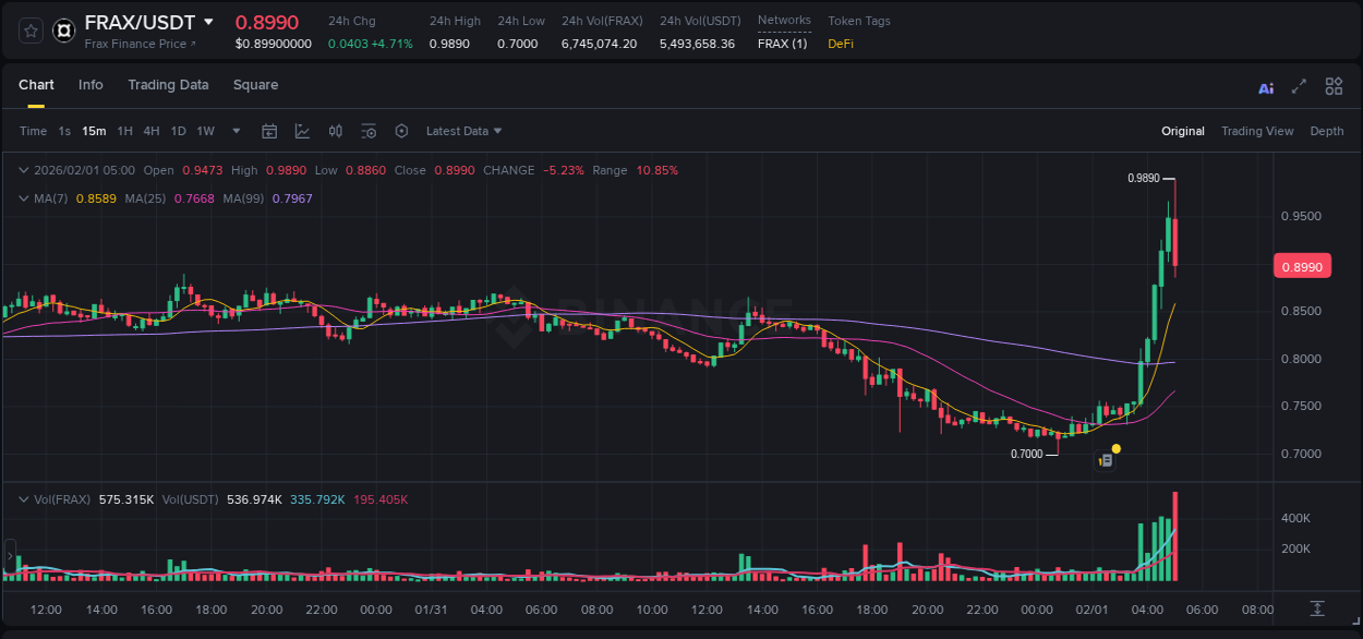 Binance pump data for FRAX at 01 February 2026, 04:43