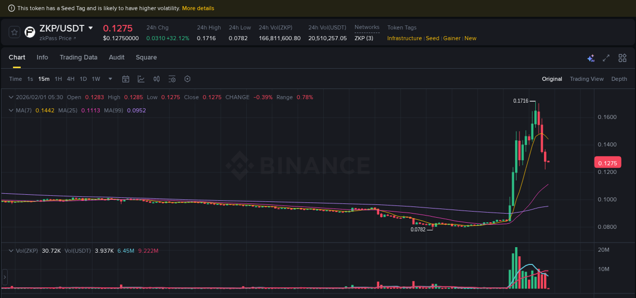 Real-time report of ZKP pump on Binance, 01 February 2026, 04:45