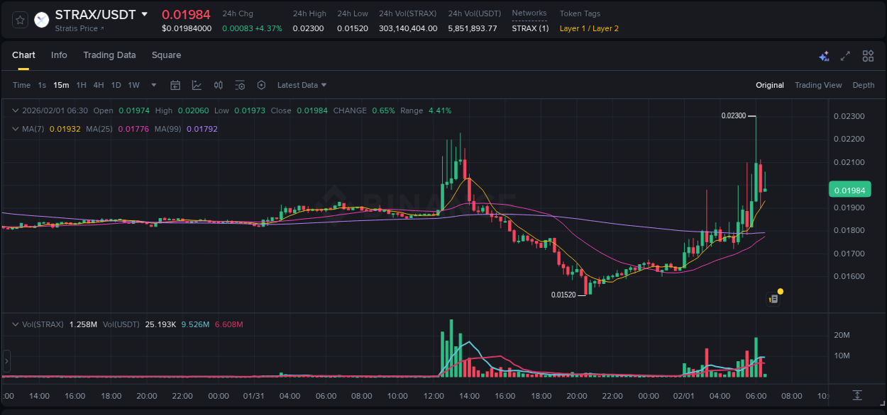 Analysis of STRAX pump activity on Binance at 01 February 2026, 06:04
