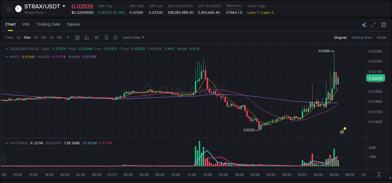 STRAX trading report showing pump trends on Binance, 01 February 2026, 06:10