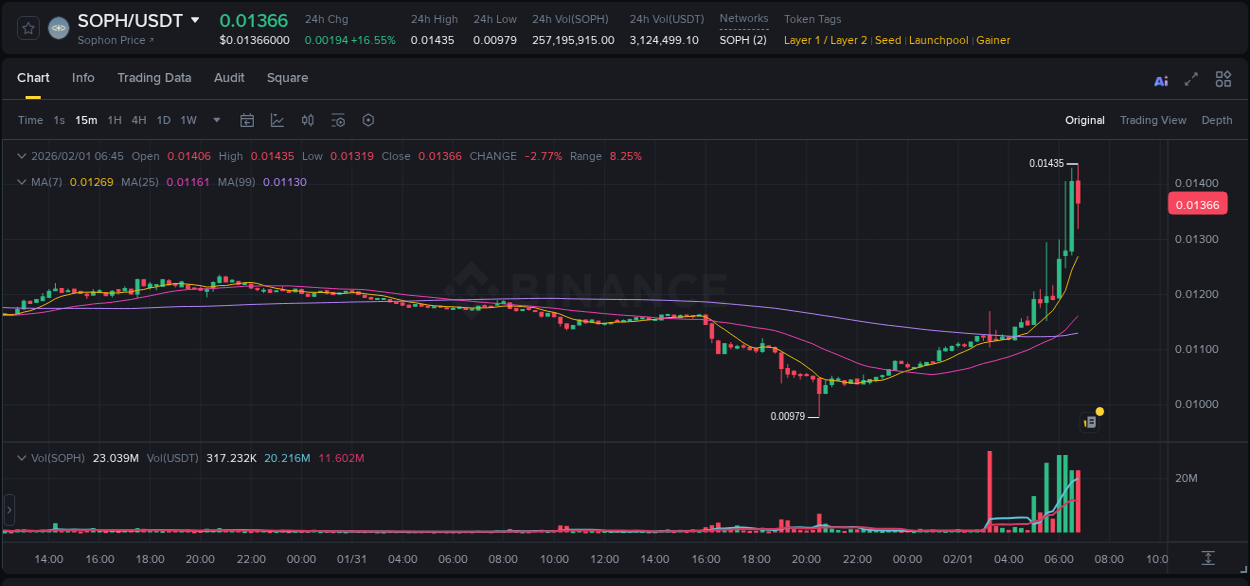 Binance pump overview for SOPH, captured at 01 February 2026, 06:16