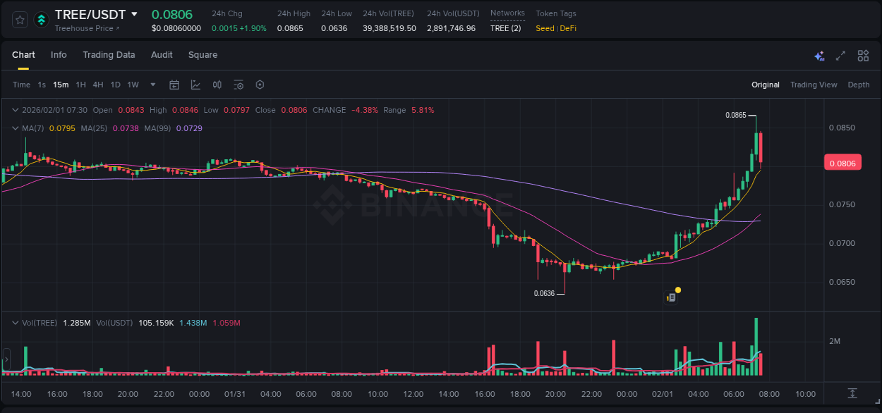 Binance trading data for TREE pump, 01 February 2026, 07:06