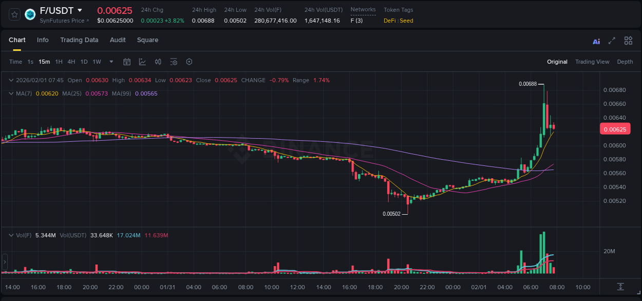 Market trend analysis: F pump on Binance at 01 February 2026, 07:11