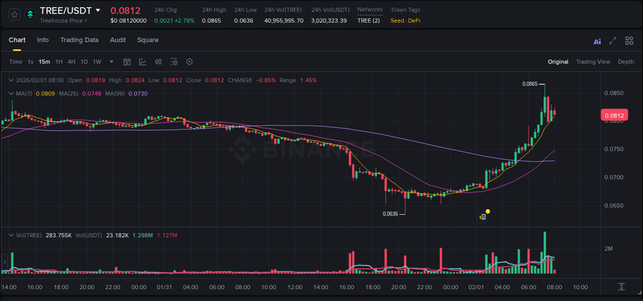 Trading data insight: TREE pump report from Binance, 01 February 2026, 07:23