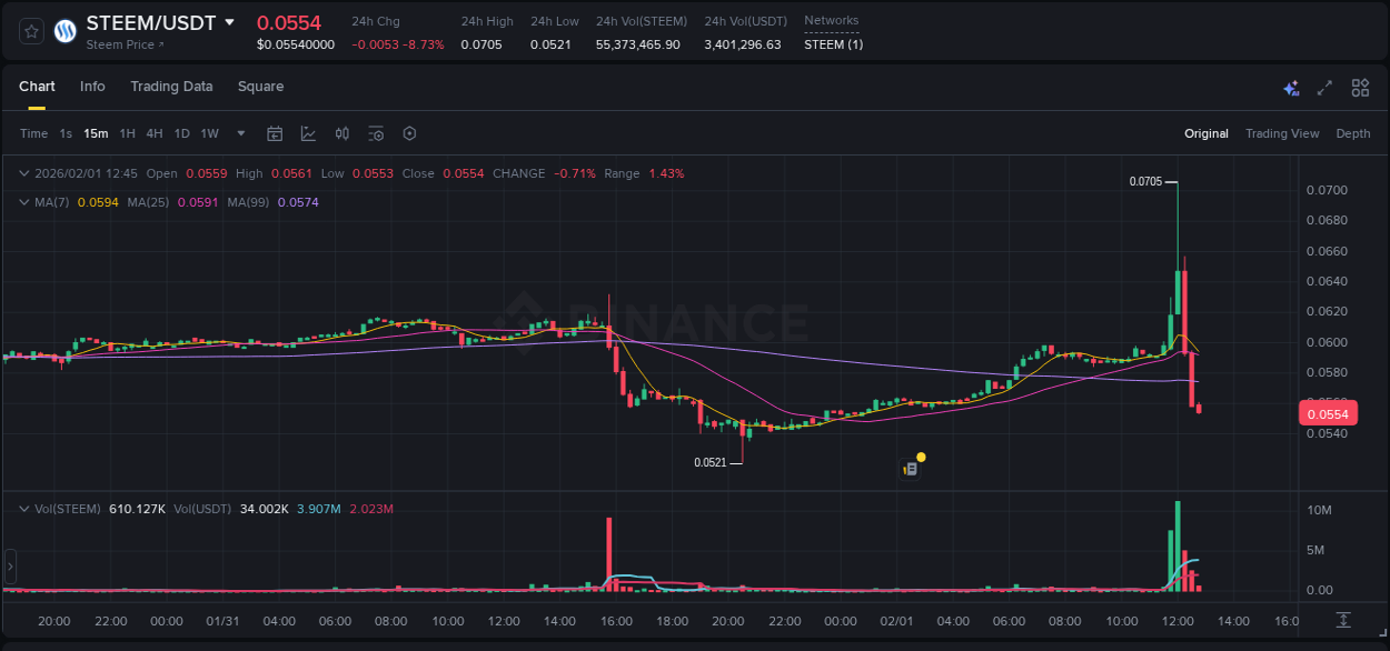 Trading data for STEEM pump on Binance, 01 February 2026, 12:06