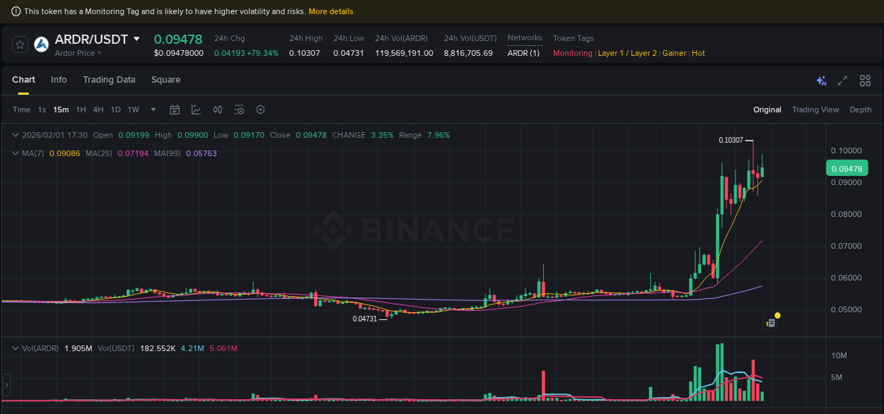 Quantitative analysis: ARDR momentum surge on Binance, 01 February 2026, 16:02