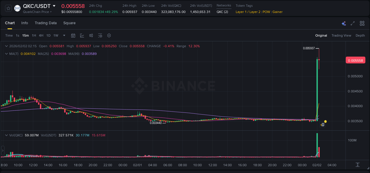QKC price surge report from Binance, timestamp: 02 February 2026, 02:03
