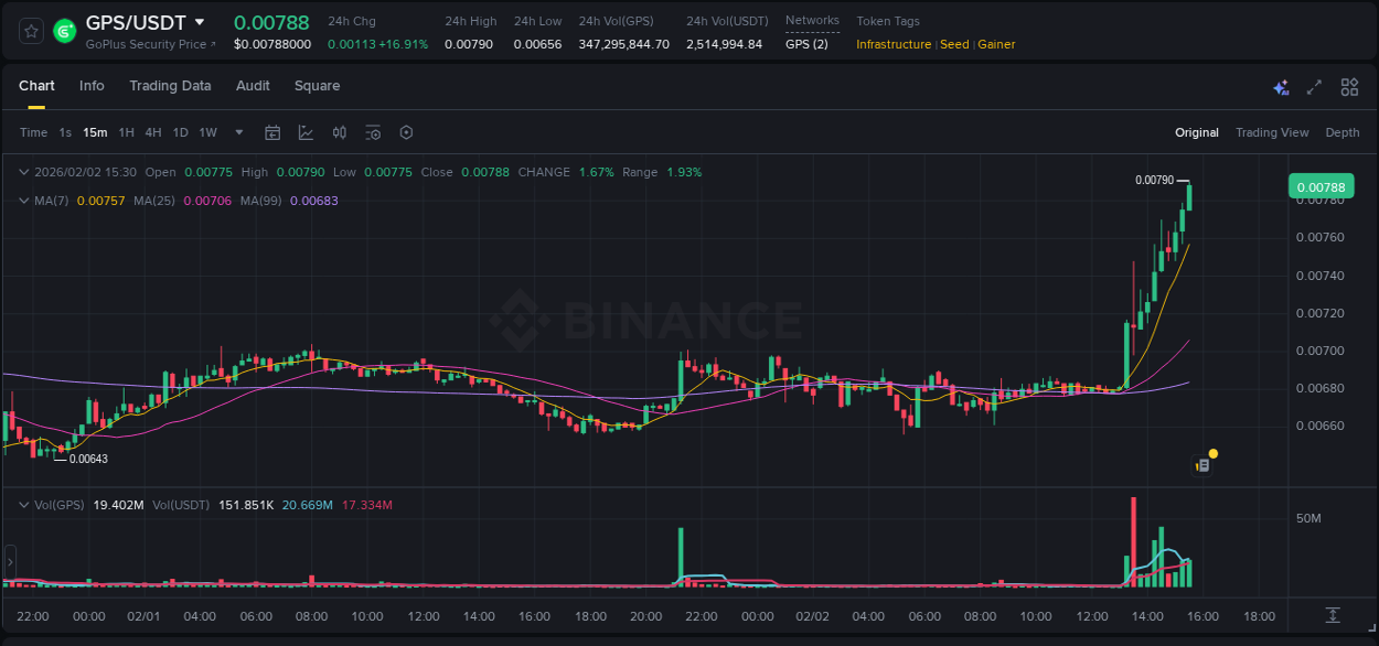 Trading insight: GPS pump report from Binance, 02 February 2026, 15:39