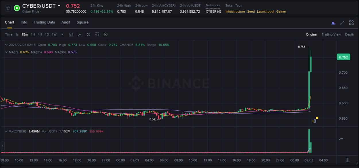 Binance pump report for CYBER on 03 February 2026, 02:02
