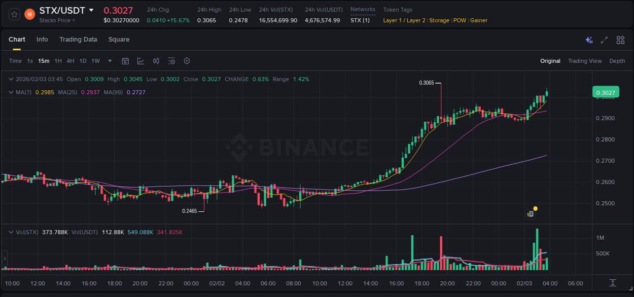 Detailed report of STX's pump on Binance at 03 February 2026, 03:54