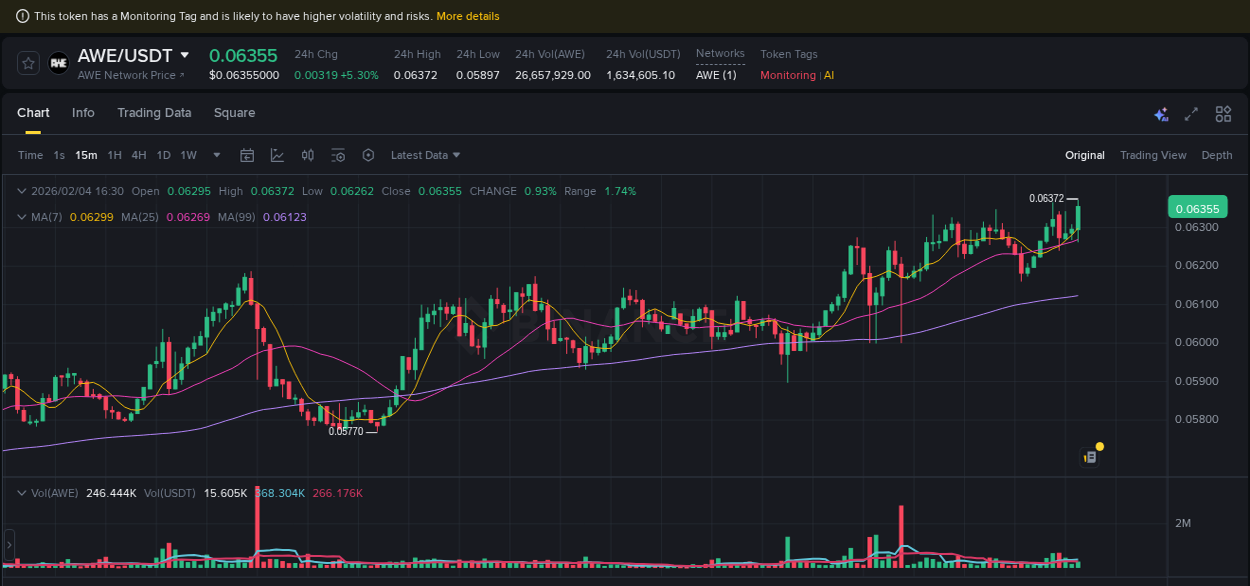 Detailed report of AWE's pump on Binance at 04 February 2026, 16:39