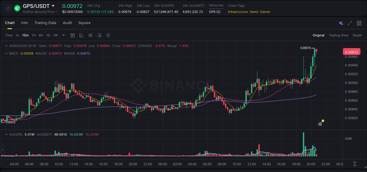 Crypto pump report: GPS on Binance, 05 February 2026, 20:45