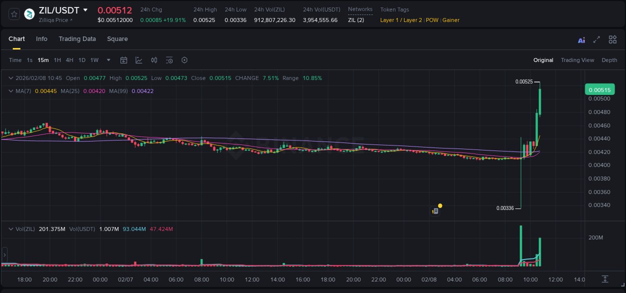 Detailed insights into ZIL's pump on Binance at 08 February 2026, 10:50 Detailed report of ZIL's pump on Binance at 08 February 2026, 10:50