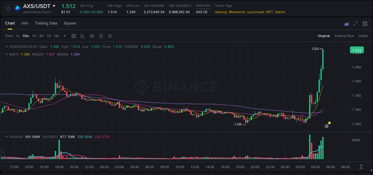 AXS price surge report from Binance, timestamp: 09 February 2026, 05:07