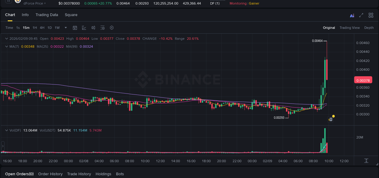 Trading insight: DF pump report from Binance, 09 February 2026, 09:40