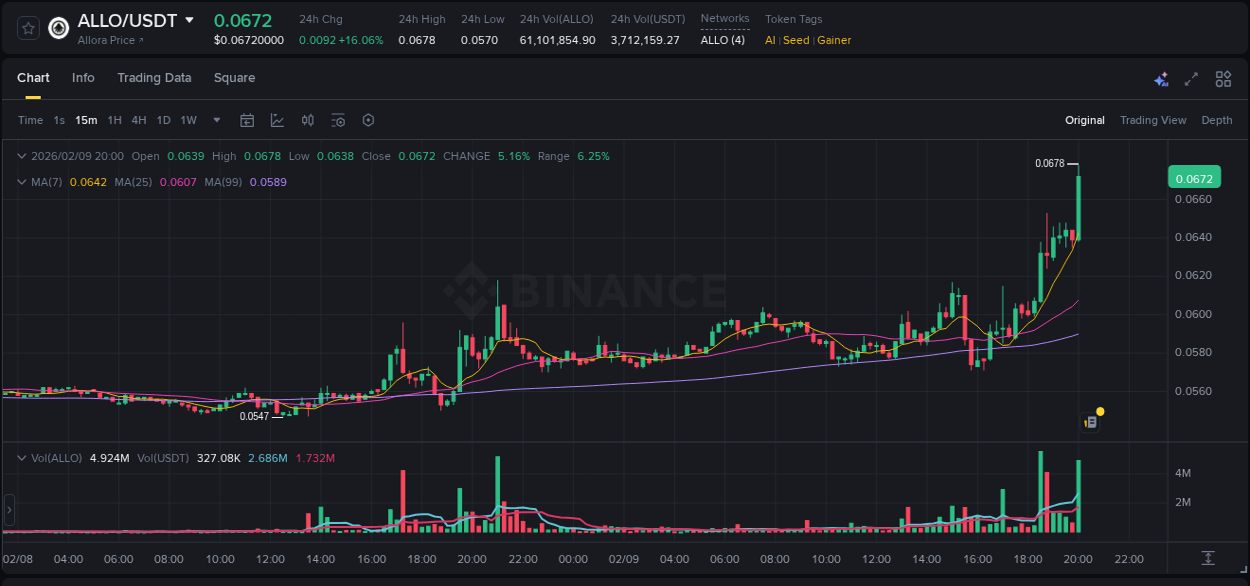 Pump report for ALLO on Binance at 09 February 2026, 20:05