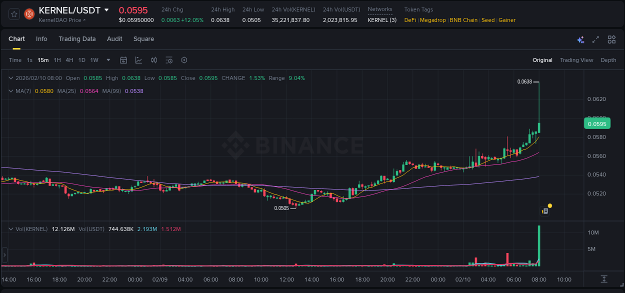 Crypto market update: KERNEL pump on Binance, 10 February 2026, 08:02 Crypto market update: KERNEL pump on Binance, 10 February 2026, 08:02