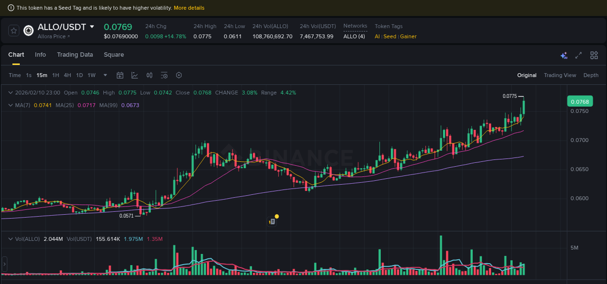 Access Binance pump statistics for ALLO at 10 February 2026, 23:07 Binance pump statistics for ALLO at 10 February 2026, 23:07