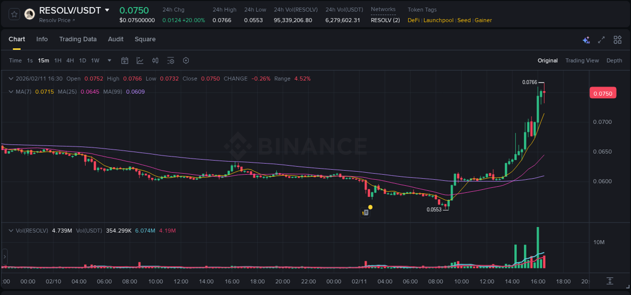 Market movement report: RESOLV on Binance at 11 February 2026, 16:09 Market movement report: RESOLV on Binance at 11 February 2026, 16:09