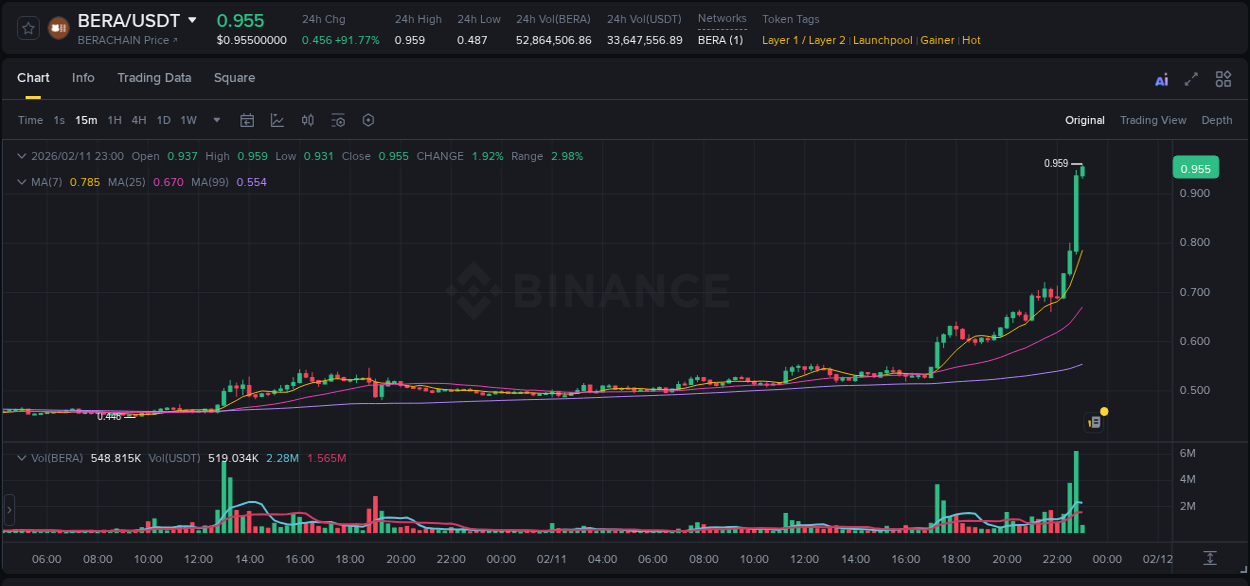 Understand the market analysis of BERA pump on Binance at 11 February 2026, 22:51 Market trend analysis: BERA pump on Binance at 11 February 2026, 22:51