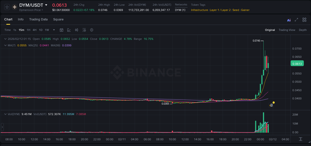 Check out the Binance pump report for DYM on 12 February 2026, 00:14 Binance pump report for DYM on 12 February 2026, 00:14