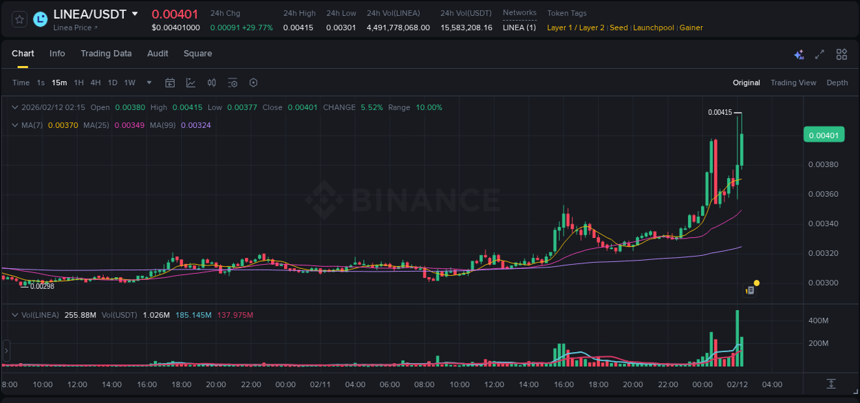 Market analysis: Understand LINEA pump on Binance at 12 February 2026, 00:30 Market analysis: LINEA pump on Binance at 12 February 2026, 00:30