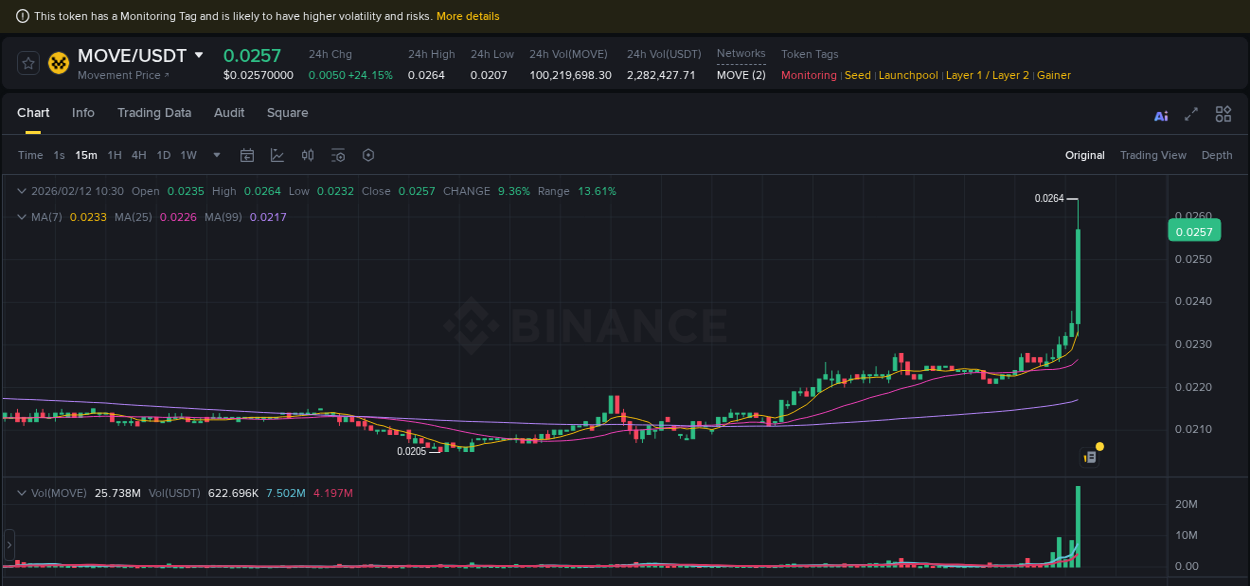 View trading insights for MOVE pump on Binance, 12 February 2026, 10:39 Binance trading insights for MOVE pump, 12 February 2026, 10:39