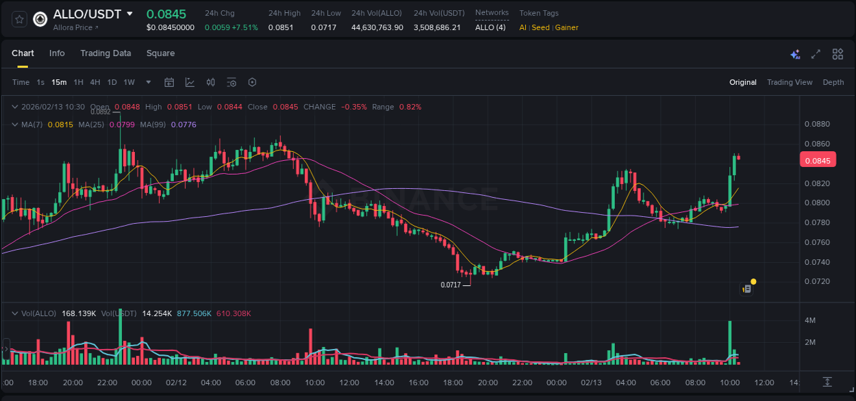 Crypto pump report: Dive into ALLO on Binance, 13 February 2026, 10:31 Crypto pump report: ALLO on Binance, 13 February 2026, 10:31