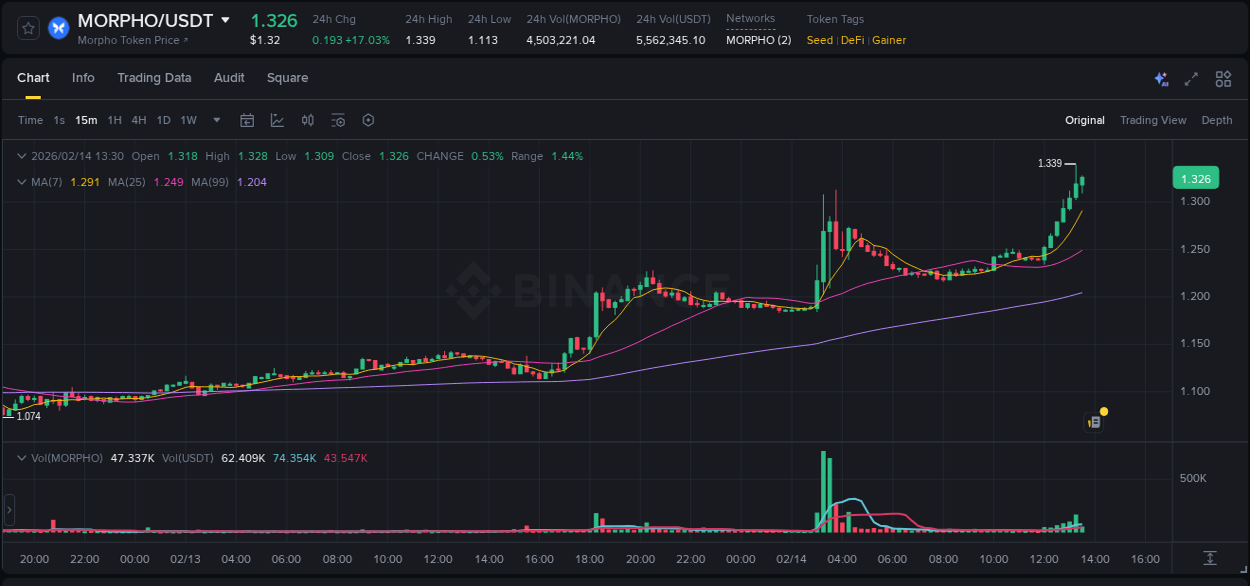 Understand the market analysis of MORPHO pump on Binance at 14 February 2026, 13:22 Market trend analysis: MORPHO pump on Binance at 14 February 2026, 13:22