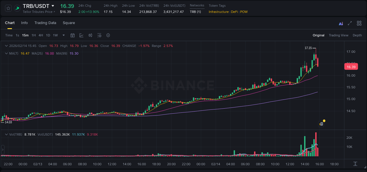 Check the pump report for TRB on Binance at 14 February 2026, 15:22 Pump report for TRB on Binance at 14 February 2026, 15:22