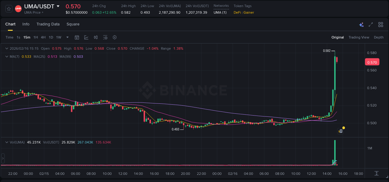 Check out the Binance pump report for UMA on 16 February 2026, 15:14 Binance pump report for UMA on 16 February 2026, 15:14