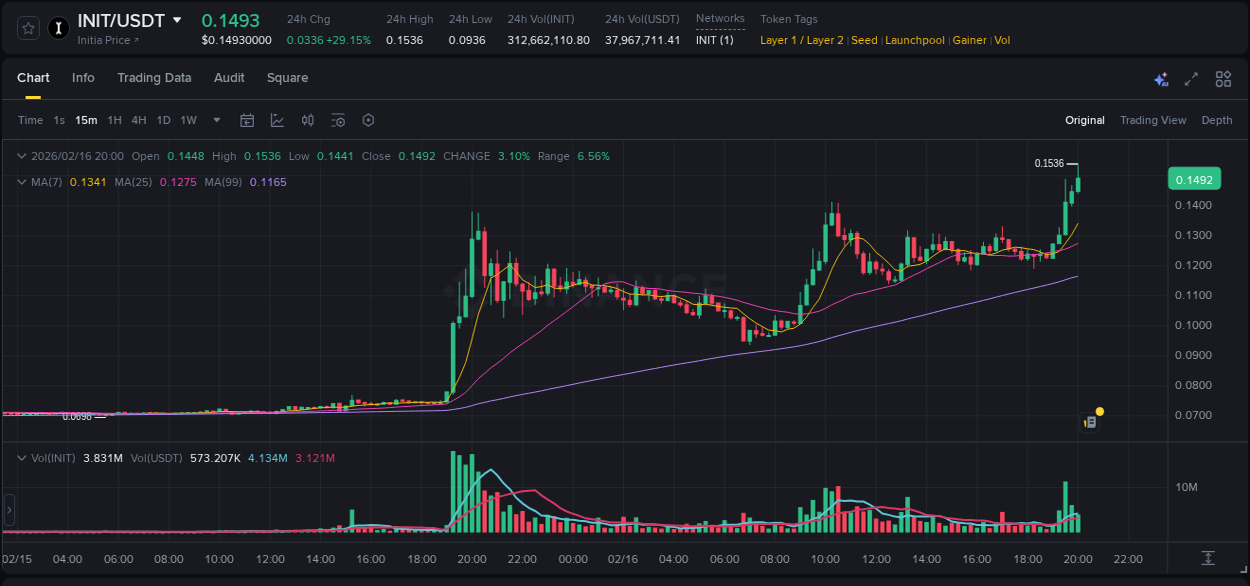 Trading insight: INIT pump report from Binance, 16 February 2026, 20:02 Trading insight: INIT pump report from Binance, 16 February 2026, 20:02