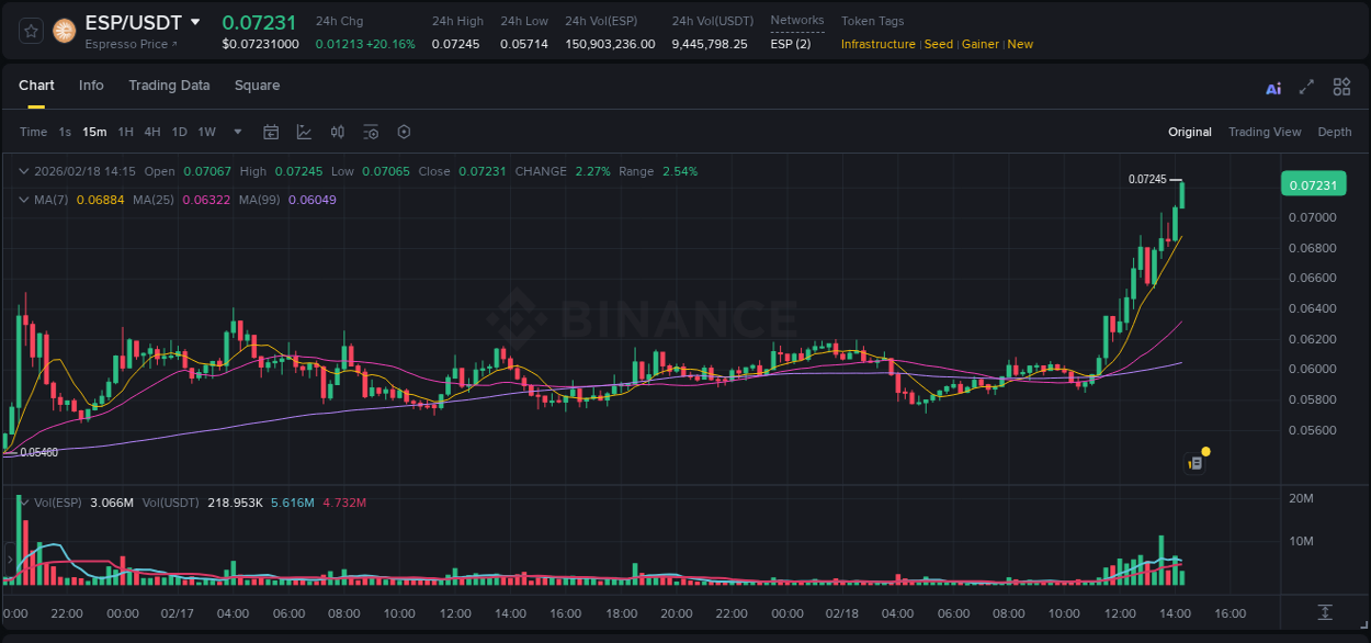 Market analysis: Understand ESP pump on Binance at 18 February 2026, 14:18 Market analysis: ESP pump on Binance at 18 February 2026, 14:18