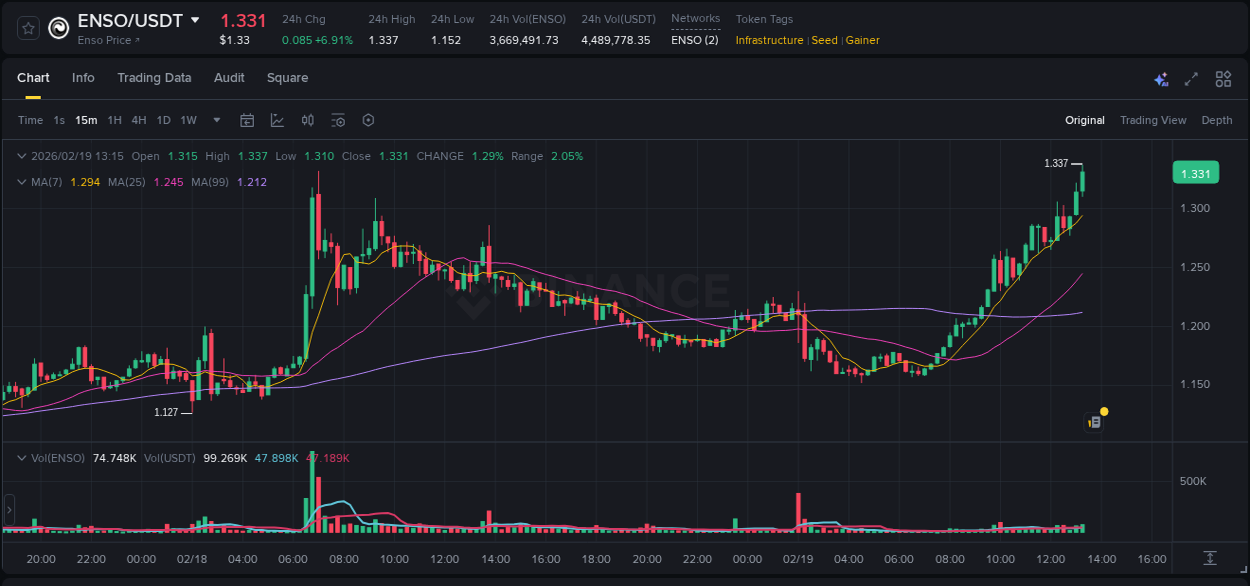 Check out the Binance pump report for ENSO on 19 February 2026, 13:23 Binance pump report for ENSO on 19 February 2026, 13:23