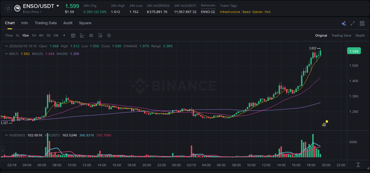 Crypto pump report: Dive into ENSO on Binance, 19 February 2026, 19:17 Crypto pump report: ENSO on Binance, 19 February 2026, 19:17