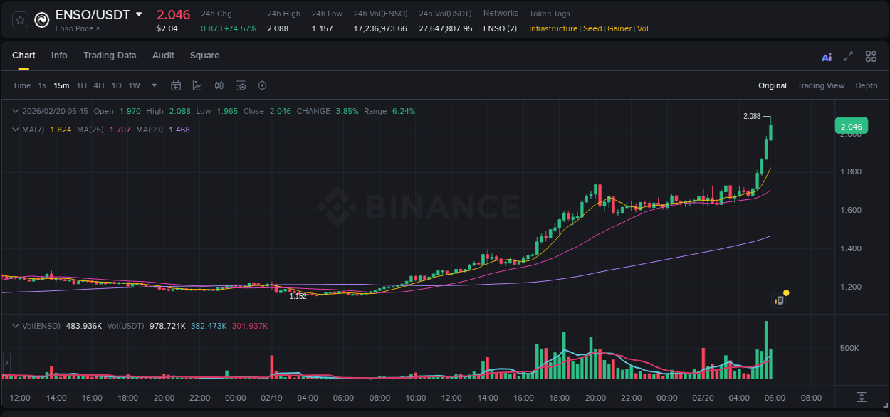 Check out the Binance pump report for ENSO on 20 February 2026, 05:51 Binance pump report for ENSO on 20 February 2026, 05:51