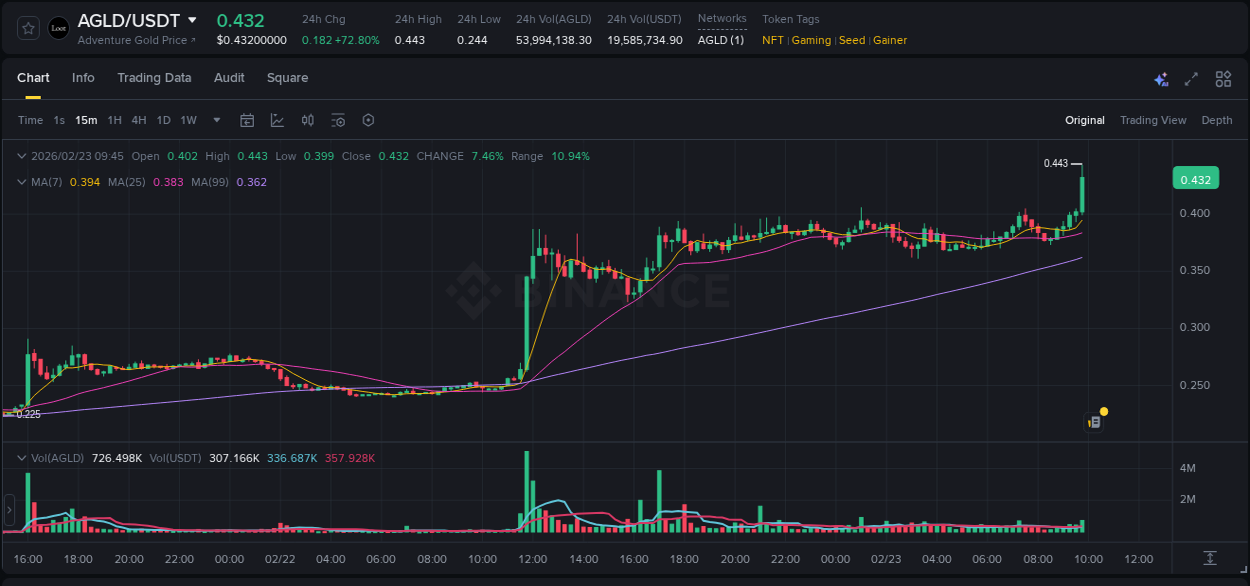 Detailed insights into AGLD's pump on Binance at 23 February 2026, 09:48 Detailed report of AGLD's pump on Binance at 23 February 2026, 09:48
