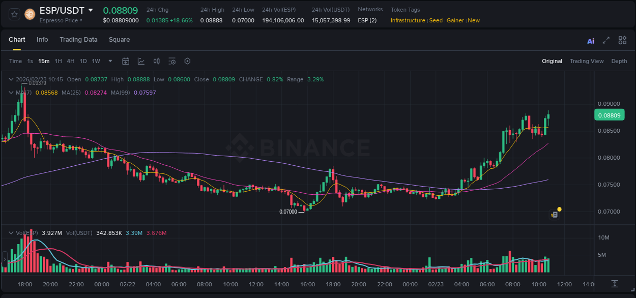 Crypto pump report: Dive into ESP on Binance, 23 February 2026, 10:54 Crypto pump report: ESP on Binance, 23 February 2026, 10:54